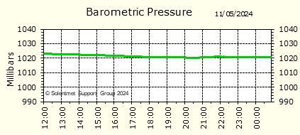 Barometric Pressure